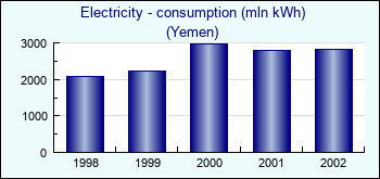 Yemen. Electricity - consumption (mln kWh)