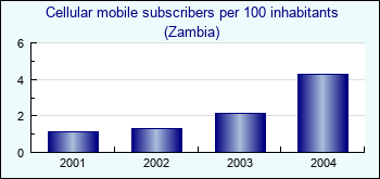 Zambia. Cellular mobile subscribers per 100 inhabitants