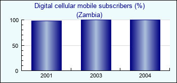 Zambia. Digital cellular mobile subscribers (%)