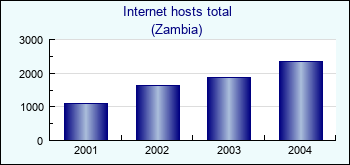 Zambia. Internet hosts total