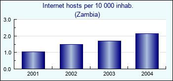 Zambia. Internet hosts per 10 000 inhab.