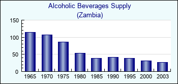 Zambia. Alcoholic Beverages Supply