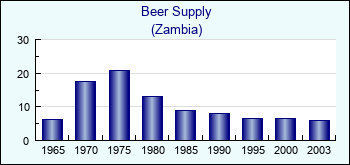 Zambia. Beer Supply