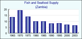 Zambia. Fish and Seafood Supply