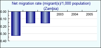 Zambia. Net migration rate (migrant(s)/1,000 population)