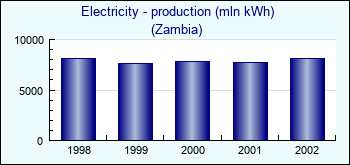 Zambia. Electricity - production (mln kWh)