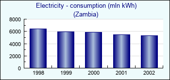 Zambia. Electricity - consumption (mln kWh)