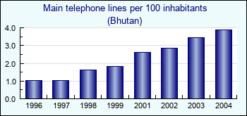 Bhutan. Main telephone lines per 100 inhabitants