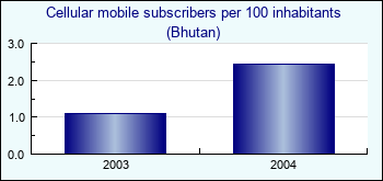 Bhutan. Cellular mobile subscribers per 100 inhabitants