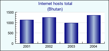 Bhutan. Internet hosts total