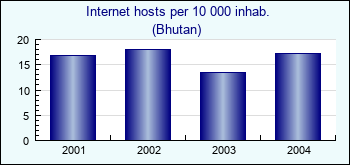 Bhutan. Internet hosts per 10 000 inhab.