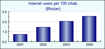 Bhutan. Internet users per 100 inhab.