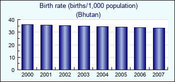 Bhutan. Birth rate (births/1,000 population)