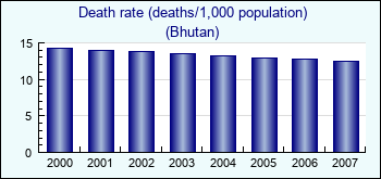 Bhutan. Death rate (deaths/1,000 population)