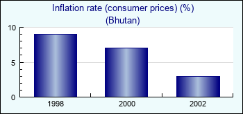 Bhutan. Inflation rate (consumer prices) (%)