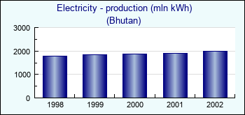 Bhutan. Electricity - production (mln kWh)