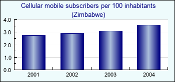 Zimbabwe. Cellular mobile subscribers per 100 inhabitants