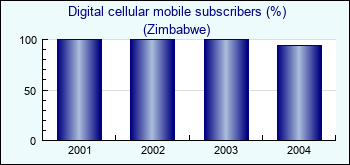 Zimbabwe. Digital cellular mobile subscribers (%)