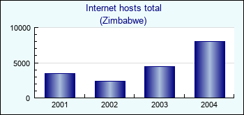 Zimbabwe. Internet hosts total