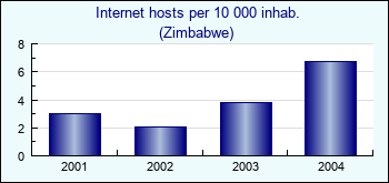 Zimbabwe. Internet hosts per 10 000 inhab.