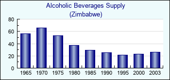 Zimbabwe. Alcoholic Beverages Supply
