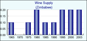 Zimbabwe. Wine Supply