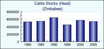 Zimbabwe. Cattle Stocks (Head)