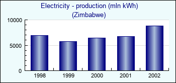 Zimbabwe. Electricity - production (mln kWh)
