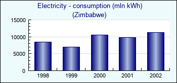 Zimbabwe. Electricity - consumption (mln kWh)