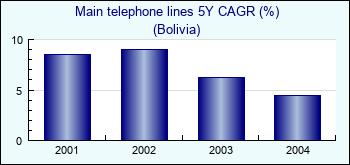 Bolivia. Main telephone lines 5Y CAGR (%)