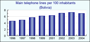 Bolivia. Main telephone lines per 100 inhabitants