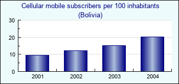 Bolivia. Cellular mobile subscribers per 100 inhabitants
