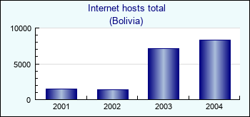 Bolivia. Internet hosts total