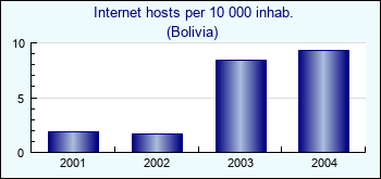 Bolivia. Internet hosts per 10 000 inhab.