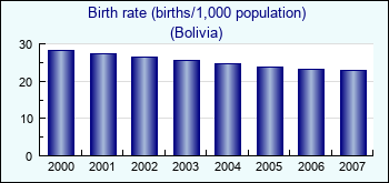 Bolivia. Birth rate (births/1,000 population)