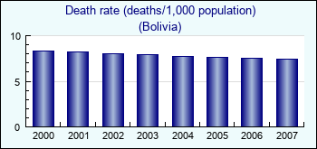 Bolivia. Death rate (deaths/1,000 population)