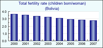 Bolivia. Total fertility rate (children born/woman)