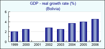 Bolivia. GDP - real growth rate (%)