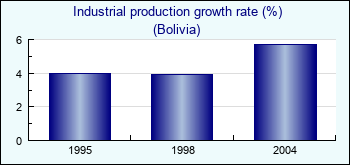 Bolivia. Industrial production growth rate (%)
