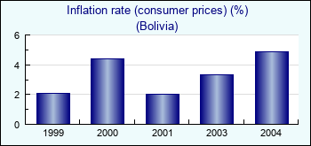 Bolivia. Inflation rate (consumer prices) (%)