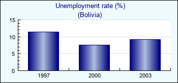 Bolivia. Unemployment rate (%)