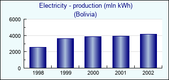 Bolivia. Electricity - production (mln kWh)