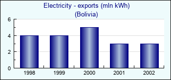 Bolivia. Electricity - exports (mln kWh)