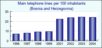Bosnia and Herzegovina. Main telephone lines per 100 inhabitants