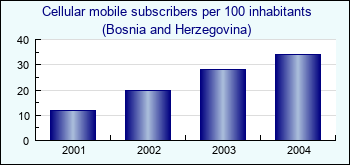 Bosnia and Herzegovina. Cellular mobile subscribers per 100 inhabitants