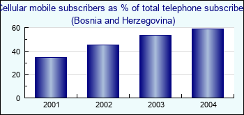 Bosnia and Herzegovina. Cellular mobile subscribers as % of total telephone subscribers