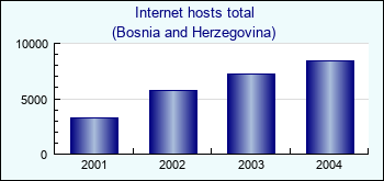 Bosnia and Herzegovina. Internet hosts total