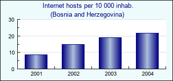 Bosnia and Herzegovina. Internet hosts per 10 000 inhab.