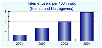 Bosnia and Herzegovina. Internet users per 100 inhab.