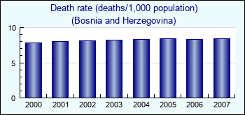 Bosnia and Herzegovina. Death rate (deaths/1,000 population)